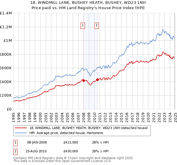 18, WINDMILL LANE, BUSHEY HEATH, BUSHEY, WD23 1NH: Price paid vs HM Land Registry's House Price Index