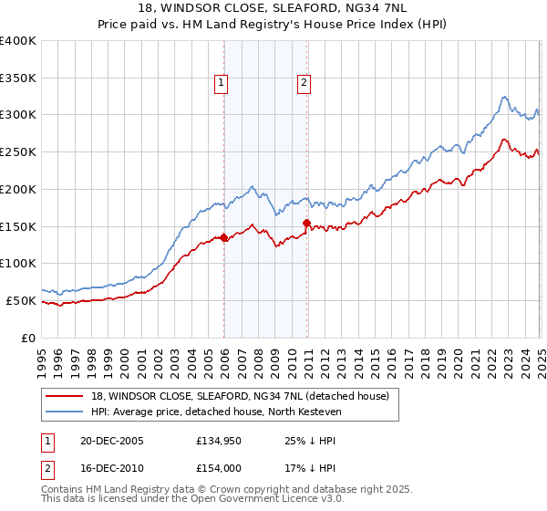 18, WINDSOR CLOSE, SLEAFORD, NG34 7NL: Price paid vs HM Land Registry's House Price Index