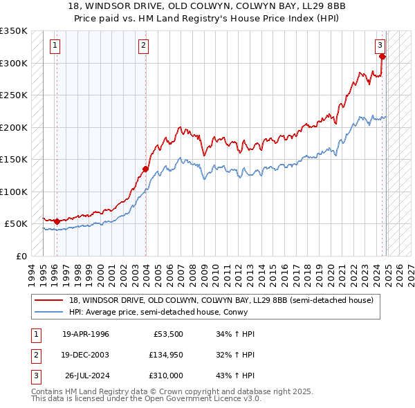 18, WINDSOR DRIVE, OLD COLWYN, COLWYN BAY, LL29 8BB: Price paid vs HM Land Registry's House Price Index