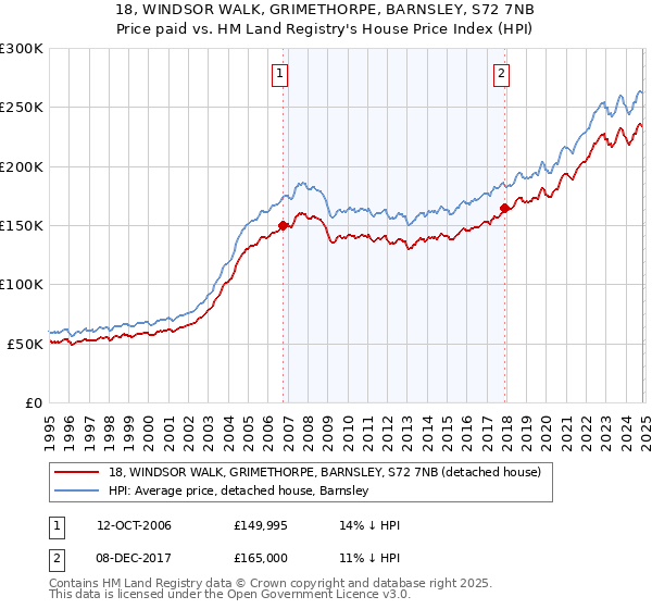 18, WINDSOR WALK, GRIMETHORPE, BARNSLEY, S72 7NB: Price paid vs HM Land Registry's House Price Index