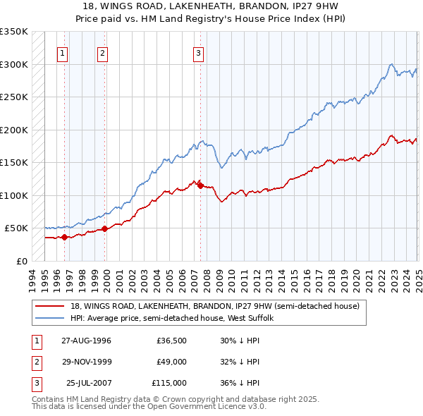 18, WINGS ROAD, LAKENHEATH, BRANDON, IP27 9HW: Price paid vs HM Land Registry's House Price Index