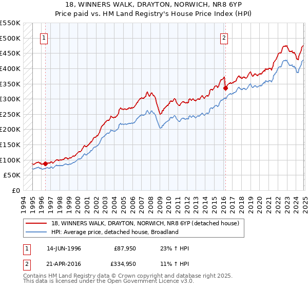 18, WINNERS WALK, DRAYTON, NORWICH, NR8 6YP: Price paid vs HM Land Registry's House Price Index