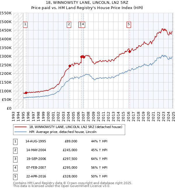 18, WINNOWSTY LANE, LINCOLN, LN2 5RZ: Price paid vs HM Land Registry's House Price Index