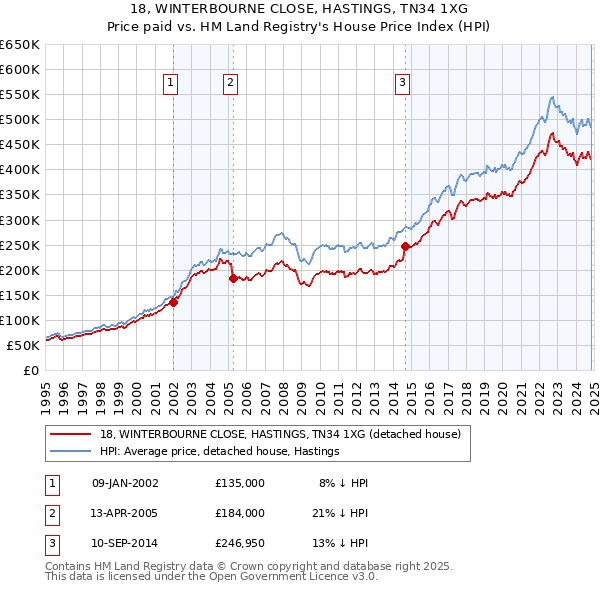 18, WINTERBOURNE CLOSE, HASTINGS, TN34 1XG: Price paid vs HM Land Registry's House Price Index