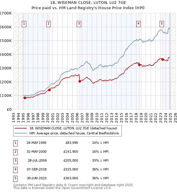 18, WISEMAN CLOSE, LUTON, LU2 7GE: Price paid vs HM Land Registry's House Price Index