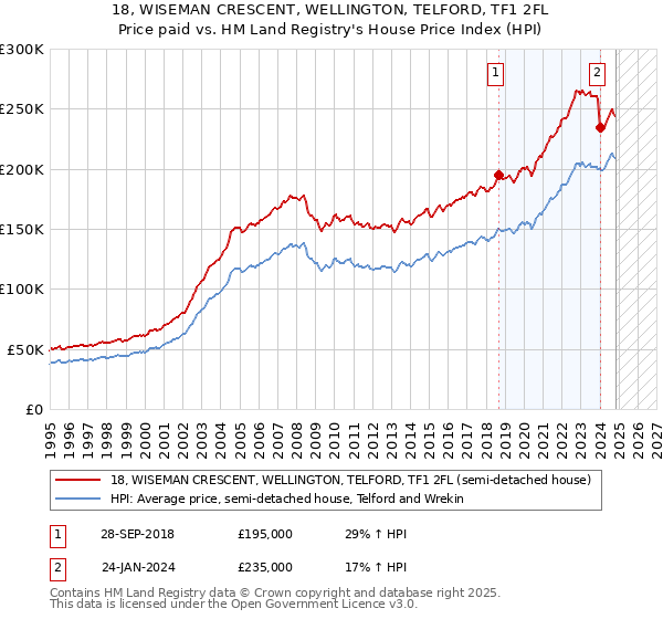 18, WISEMAN CRESCENT, WELLINGTON, TELFORD, TF1 2FL: Price paid vs HM Land Registry's House Price Index