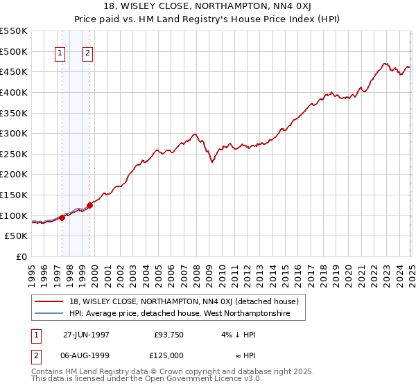 18, WISLEY CLOSE, NORTHAMPTON, NN4 0XJ: Price paid vs HM Land Registry's House Price Index