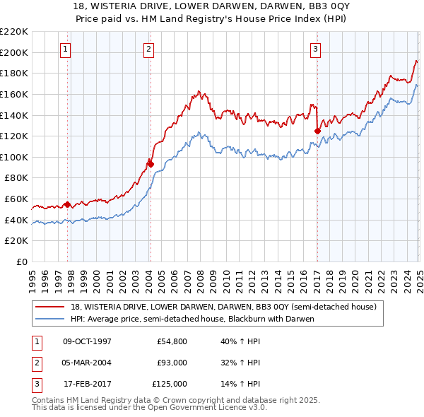 18, WISTERIA DRIVE, LOWER DARWEN, DARWEN, BB3 0QY: Price paid vs HM Land Registry's House Price Index