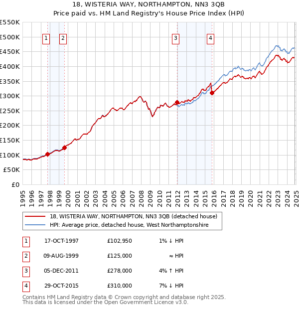 18, WISTERIA WAY, NORTHAMPTON, NN3 3QB: Price paid vs HM Land Registry's House Price Index