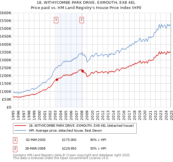 18, WITHYCOMBE PARK DRIVE, EXMOUTH, EX8 4EL: Price paid vs HM Land Registry's House Price Index