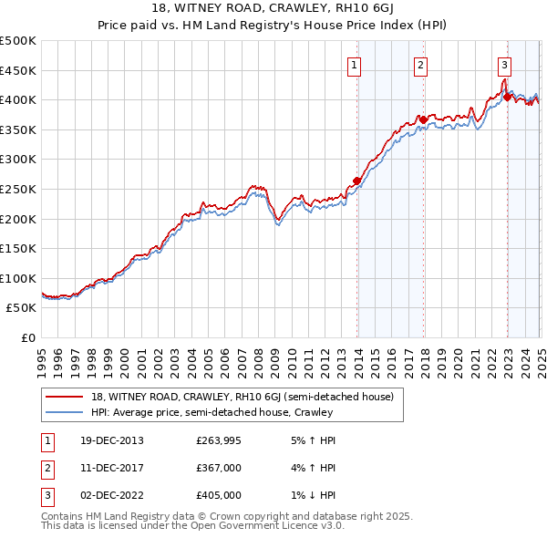 18, WITNEY ROAD, CRAWLEY, RH10 6GJ: Price paid vs HM Land Registry's House Price Index