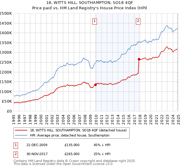 18, WITTS HILL, SOUTHAMPTON, SO18 4QF: Price paid vs HM Land Registry's House Price Index