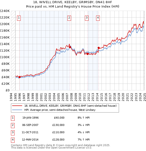 18, WIVELL DRIVE, KEELBY, GRIMSBY, DN41 8HF: Price paid vs HM Land Registry's House Price Index