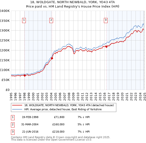 18, WOLDGATE, NORTH NEWBALD, YORK, YO43 4TA: Price paid vs HM Land Registry's House Price Index