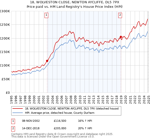 18, WOLVESTON CLOSE, NEWTON AYCLIFFE, DL5 7PX: Price paid vs HM Land Registry's House Price Index