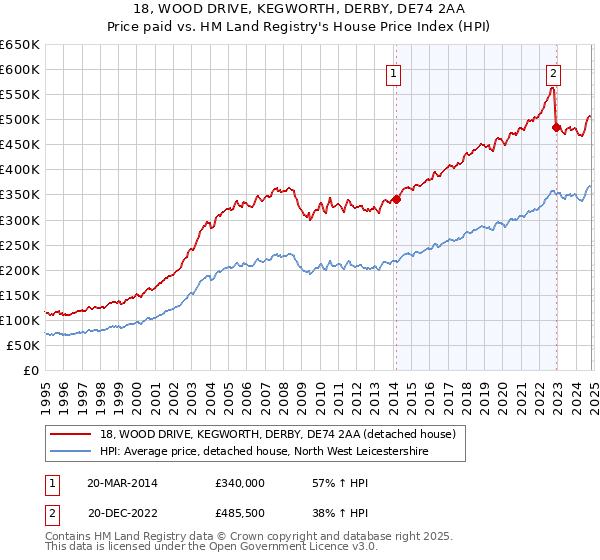 18, WOOD DRIVE, KEGWORTH, DERBY, DE74 2AA: Price paid vs HM Land Registry's House Price Index