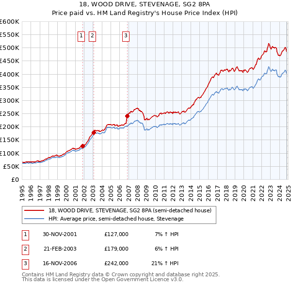 18, WOOD DRIVE, STEVENAGE, SG2 8PA: Price paid vs HM Land Registry's House Price Index