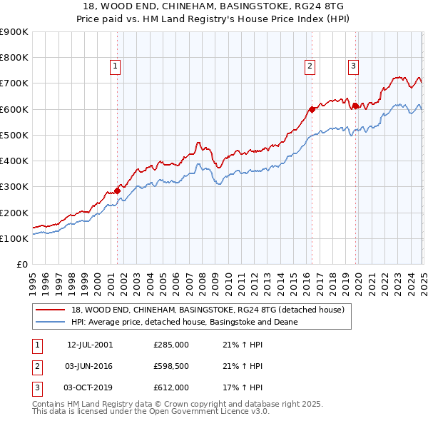 18, WOOD END, CHINEHAM, BASINGSTOKE, RG24 8TG: Price paid vs HM Land Registry's House Price Index