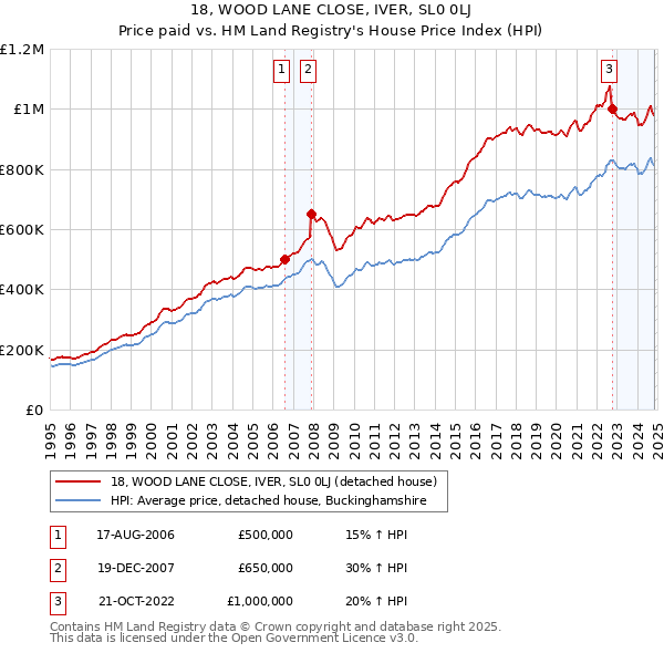 18, WOOD LANE CLOSE, IVER, SL0 0LJ: Price paid vs HM Land Registry's House Price Index