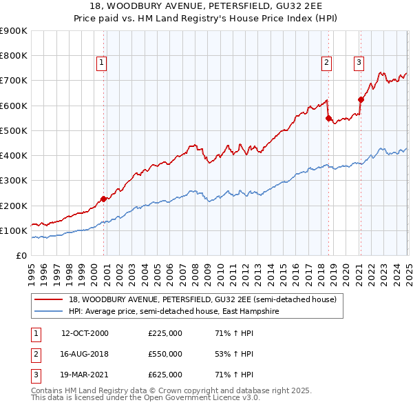 18, WOODBURY AVENUE, PETERSFIELD, GU32 2EE: Price paid vs HM Land Registry's House Price Index