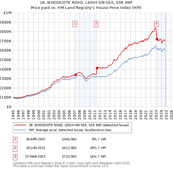 18, WOODCOTE ROAD, LEIGH-ON-SEA, SS9 3NP: Price paid vs HM Land Registry's House Price Index