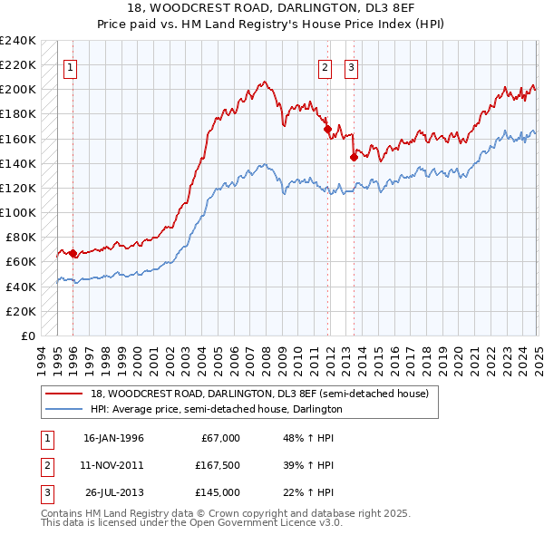 18, WOODCREST ROAD, DARLINGTON, DL3 8EF: Price paid vs HM Land Registry's House Price Index