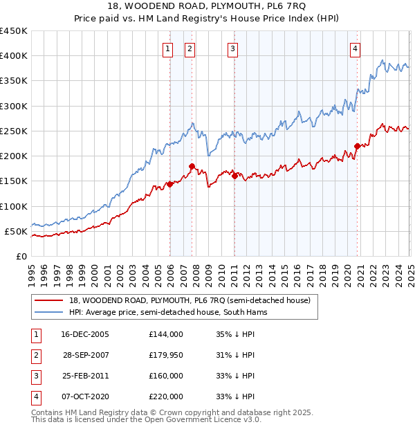 18, WOODEND ROAD, PLYMOUTH, PL6 7RQ: Price paid vs HM Land Registry's House Price Index