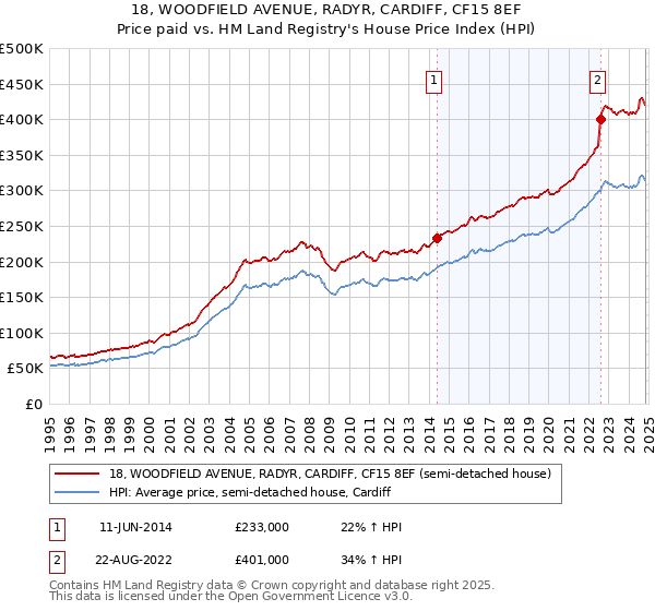 18, WOODFIELD AVENUE, RADYR, CARDIFF, CF15 8EF: Price paid vs HM Land Registry's House Price Index