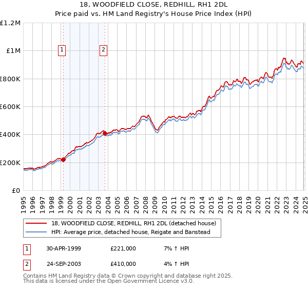 18, WOODFIELD CLOSE, REDHILL, RH1 2DL: Price paid vs HM Land Registry's House Price Index