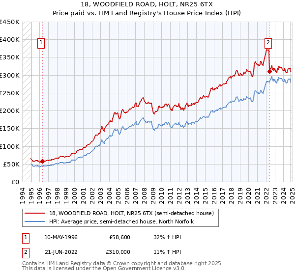 18, WOODFIELD ROAD, HOLT, NR25 6TX: Price paid vs HM Land Registry's House Price Index