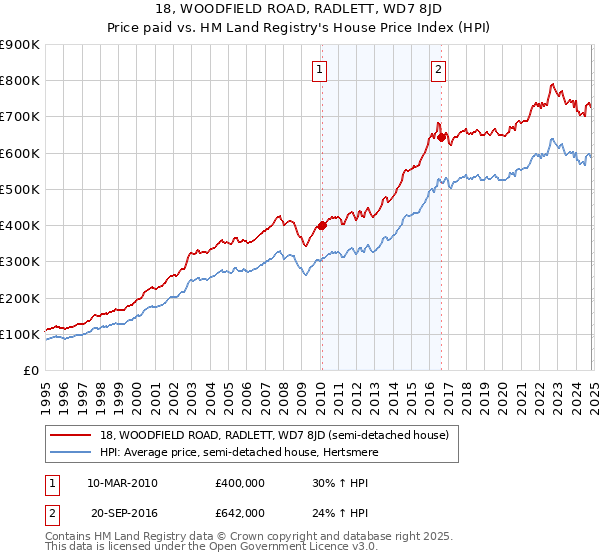 18, WOODFIELD ROAD, RADLETT, WD7 8JD: Price paid vs HM Land Registry's House Price Index