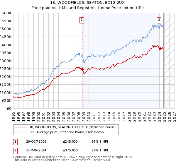 18, WOODFIELDS, SEATON, EX12 2UX: Price paid vs HM Land Registry's House Price Index