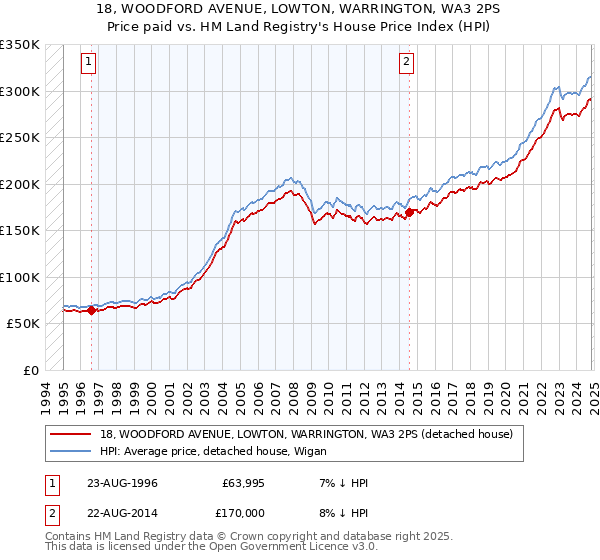 18, WOODFORD AVENUE, LOWTON, WARRINGTON, WA3 2PS: Price paid vs HM Land Registry's House Price Index