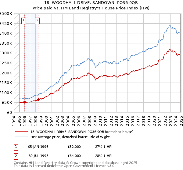 18, WOODHALL DRIVE, SANDOWN, PO36 9QB: Price paid vs HM Land Registry's House Price Index