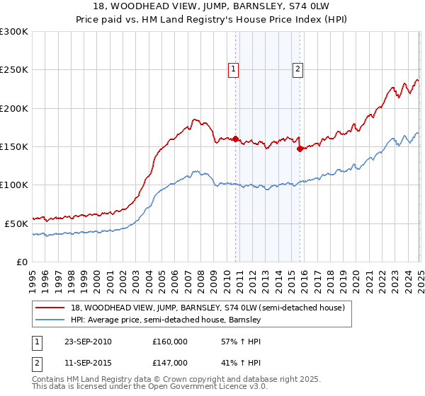 18, WOODHEAD VIEW, JUMP, BARNSLEY, S74 0LW: Price paid vs HM Land Registry's House Price Index