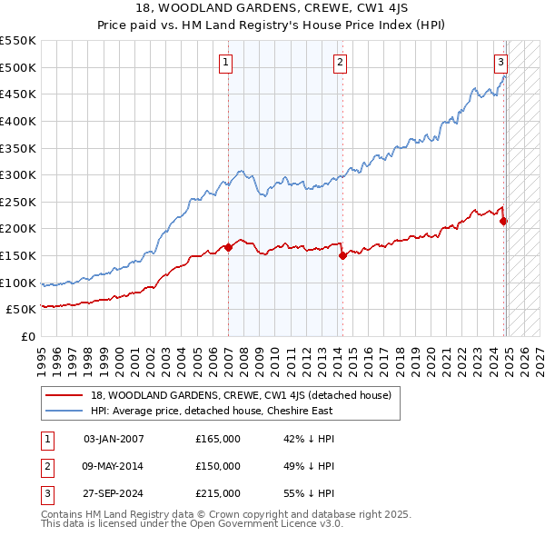 18, WOODLAND GARDENS, CREWE, CW1 4JS: Price paid vs HM Land Registry's House Price Index