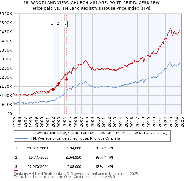 18, WOODLAND VIEW, CHURCH VILLAGE, PONTYPRIDD, CF38 1RW: Price paid vs HM Land Registry's House Price Index