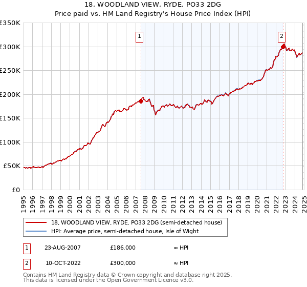 18, WOODLAND VIEW, RYDE, PO33 2DG: Price paid vs HM Land Registry's House Price Index