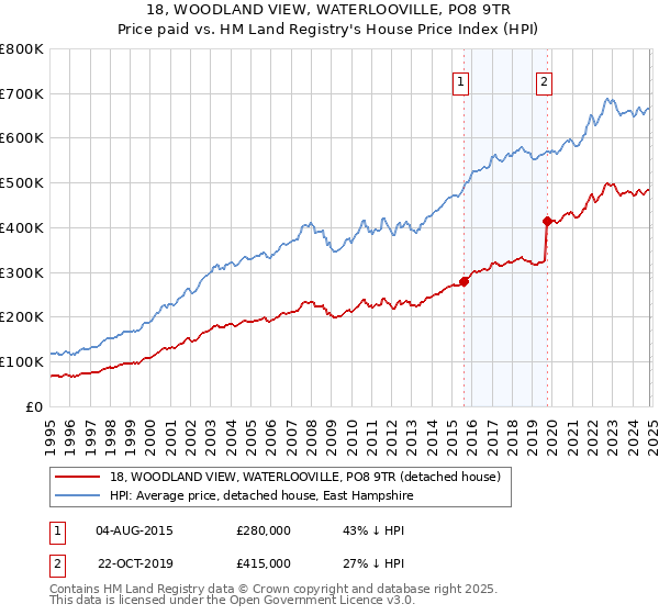 18, WOODLAND VIEW, WATERLOOVILLE, PO8 9TR: Price paid vs HM Land Registry's House Price Index