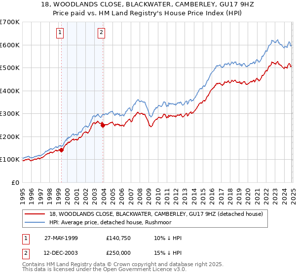 18, WOODLANDS CLOSE, BLACKWATER, CAMBERLEY, GU17 9HZ: Price paid vs HM Land Registry's House Price Index