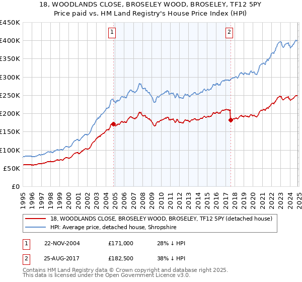 18, WOODLANDS CLOSE, BROSELEY WOOD, BROSELEY, TF12 5PY: Price paid vs HM Land Registry's House Price Index