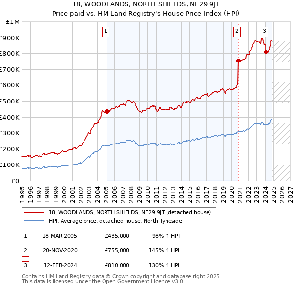 18, WOODLANDS, NORTH SHIELDS, NE29 9JT: Price paid vs HM Land Registry's House Price Index