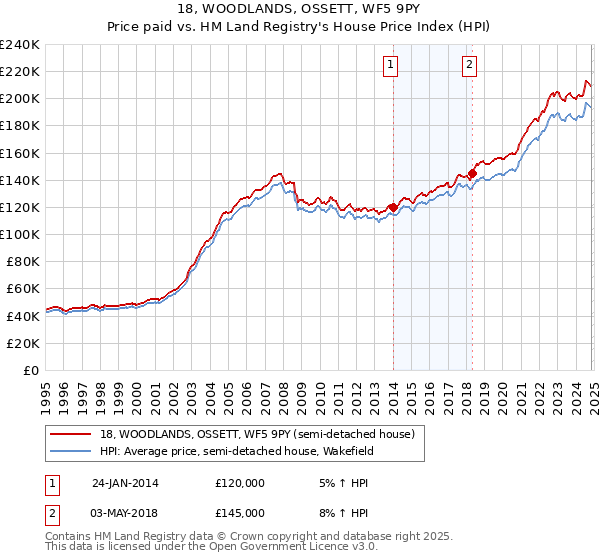 18, WOODLANDS, OSSETT, WF5 9PY: Price paid vs HM Land Registry's House Price Index