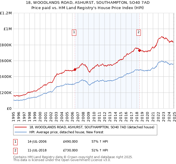 18, WOODLANDS ROAD, ASHURST, SOUTHAMPTON, SO40 7AD: Price paid vs HM Land Registry's House Price Index