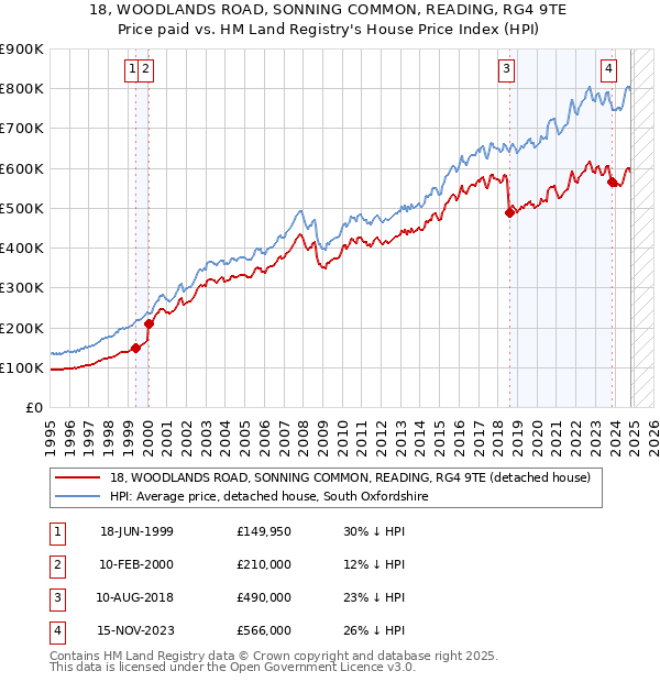 18, WOODLANDS ROAD, SONNING COMMON, READING, RG4 9TE: Price paid vs HM Land Registry's House Price Index