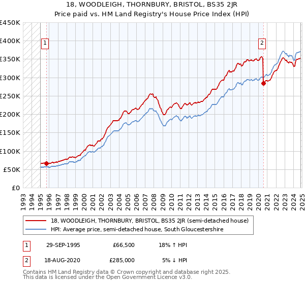 18, WOODLEIGH, THORNBURY, BRISTOL, BS35 2JR: Price paid vs HM Land Registry's House Price Index