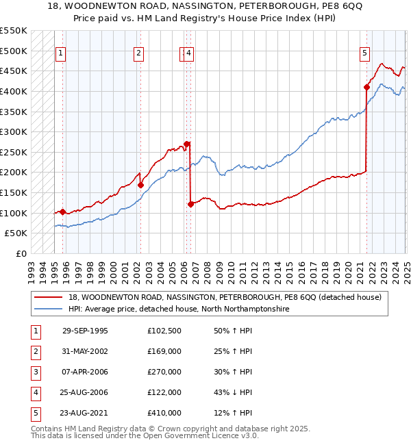 18, WOODNEWTON ROAD, NASSINGTON, PETERBOROUGH, PE8 6QQ: Price paid vs HM Land Registry's House Price Index