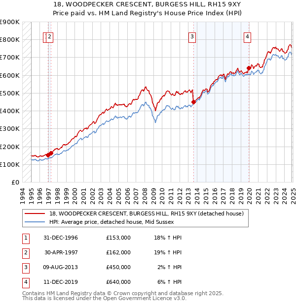 18, WOODPECKER CRESCENT, BURGESS HILL, RH15 9XY: Price paid vs HM Land Registry's House Price Index