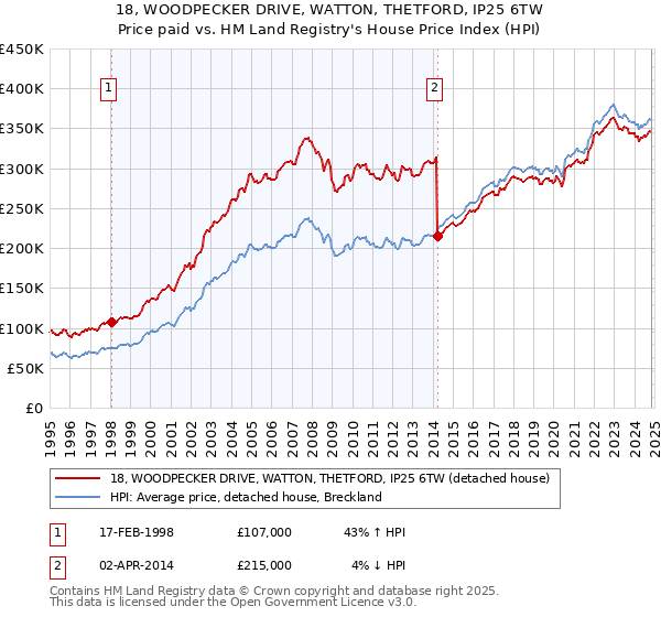 18, WOODPECKER DRIVE, WATTON, THETFORD, IP25 6TW: Price paid vs HM Land Registry's House Price Index