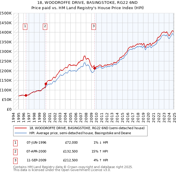 18, WOODROFFE DRIVE, BASINGSTOKE, RG22 6ND: Price paid vs HM Land Registry's House Price Index